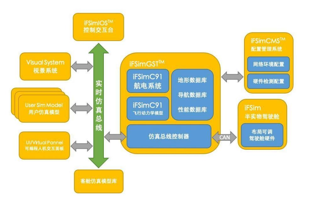 图片关键词 iFSim®仿真平台