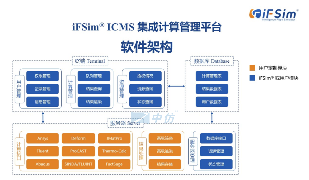 中仿iFSim® ICMS集成计算管理平台